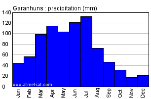 Garanhuns, Pernambuco Brazil Annual Precipitation Graph